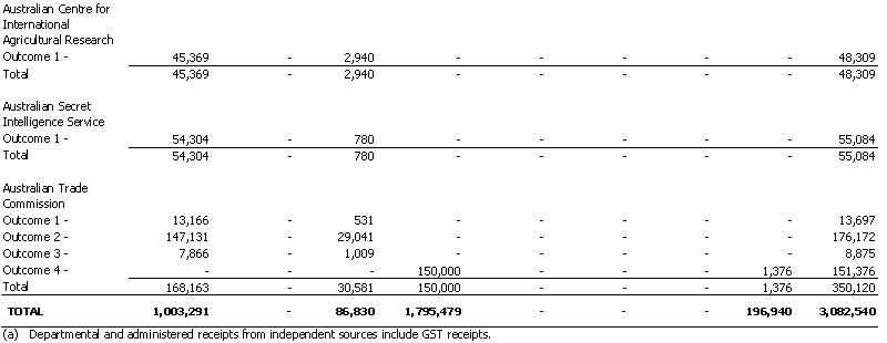 Foreign Affairs and Trade Portfolio - Resourcing of Agency Expenses - 2001 - 2002