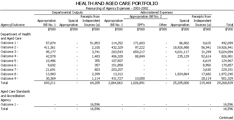 Health and Aged Care Porfolio - Resourcing of Agency Expenses - 2001 - 2002