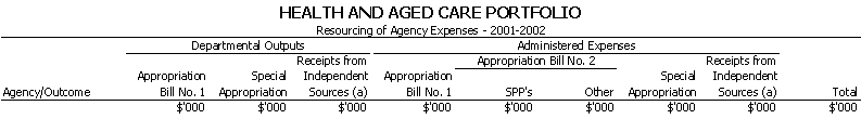 Health and Aged Care Porfolio - Resourcing of Agency Expenses - 2001 - 2002