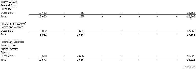 Health and Aged Care Porfolio - Resourcing of Agency Expenses - 2001 - 2002