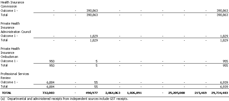 Health and Aged Care Porfolio - Resourcing of Agency Expenses - 2001 - 2002