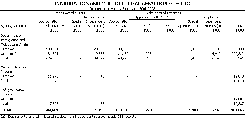 Immigration and Multicultural Affairs - Resourcing of Agency Expenses - 2001 - 2002