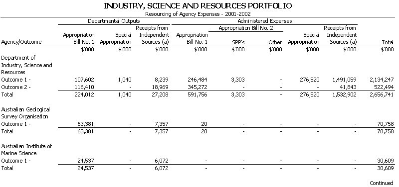 Industry, Science and Resources Portfolio - Resourcing of Agency Expenses - 2001 - 2002