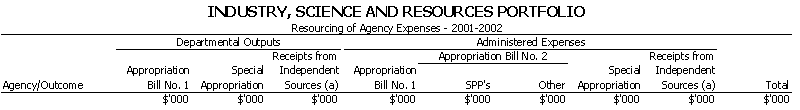 Industry, Science and Resources Portfolio - Resourcing of Agency Expenses - 2001 - 2002