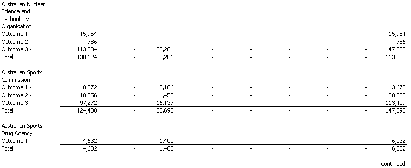 Industry, Science and Resources Portfolio - Resourcing of Agency Expenses - 2001 - 2002