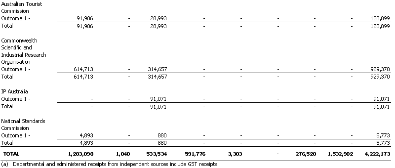 Industry, Science and Resources Portfolio - Resourcing of Agency Expenses - 2001 - 2002