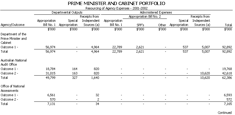 Prime Minister and Cabinet - Resourcing of Agency Expenses - 2001 - 2002