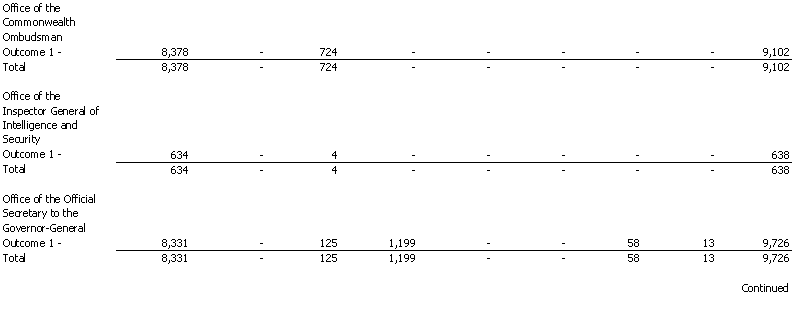 Resourcing of Agency Expenses - 2001 - 2002