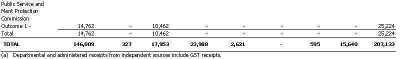 Prime Minister and Cabinet - Resourcing of Agency Expenses - 2001 - 2002