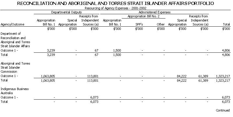 Reconciliation and Aboriginal and Torres Strait Islander Affairs Portfolio - Resourcing of Agency Expenses - 2001 - 2002