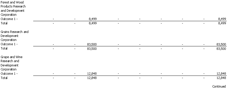 Agriculture, Fisheries and Forestry Portfolio - Resourcing of Agency Expenses - 2001 - 2002