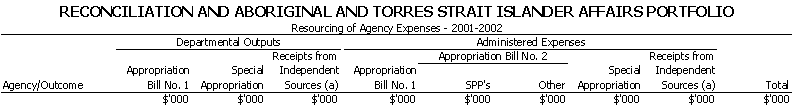 Reconciliation and Aboriginal and Torres Strait Islander Affairs Portfolio - Resourcing of Agency Expenses - 2001 - 2002