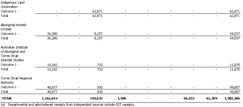 Reconciliation and Aboriginal and Torres Strait Islander Affairs Portfolio - Resourcing of Agency Expenses - 2001 - 2002