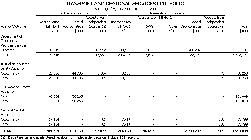 Transport and Regional Services Portfolio - Resourcing of Agency Expenses - 2001 - 2002