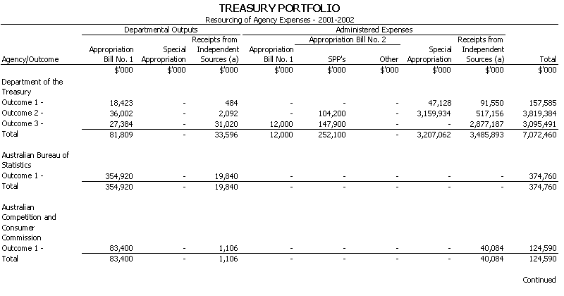 Treasury Portfolio - Resourcing of Agency Expenses - 2001 - 2002