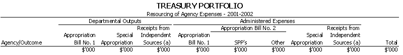 Treasury Portfolio - Resourcing of Agency Expenses - 2001 - 2002