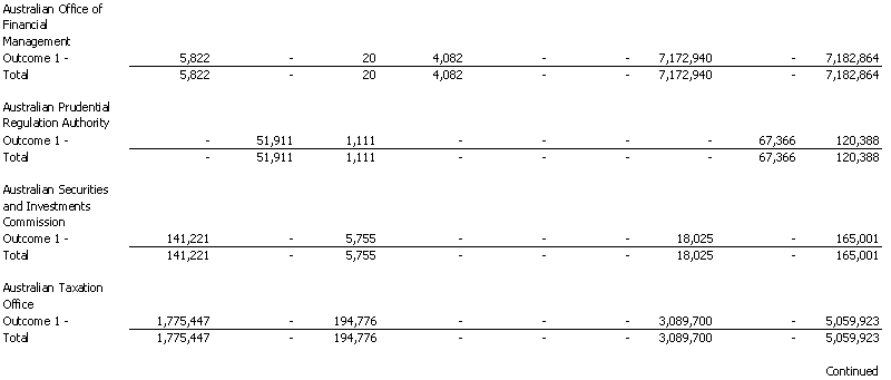 Treasury Portfolio - Resourcing of Agency Expenses - 2001 - 2002