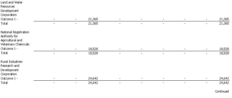 Agriculture, Fisheries and Forestry Portfolio - Resourcing of Agency Expenses - 2001 - 2002
