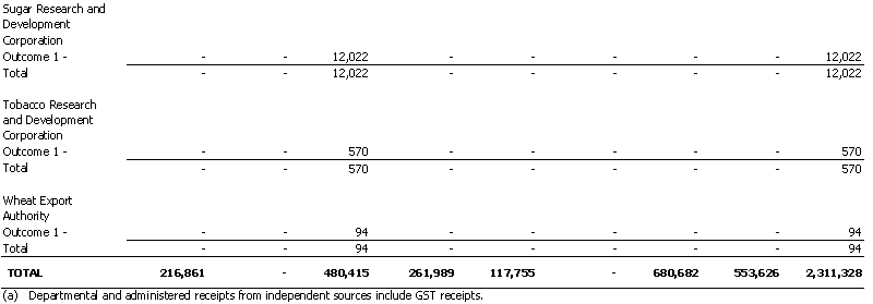 Agriculture, Fisheries and Forestry Portfolio - Resourcing of Agency Expenses - 2001 - 2002