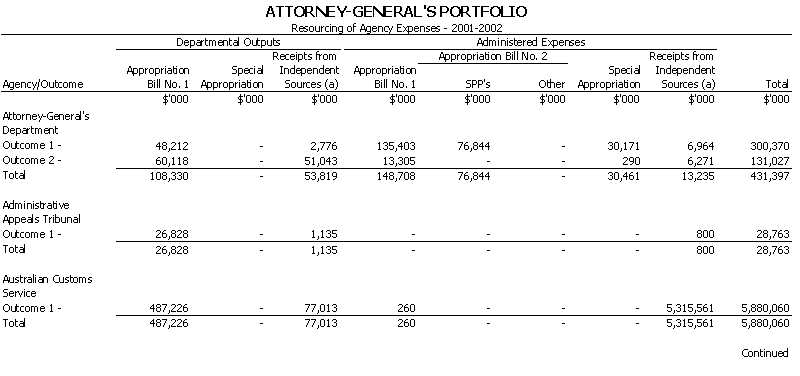 Attorney-General's Portfolio - Resourcing of Agency Expenses - 2001 - 2002