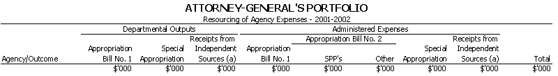 Attorney-General's Portfolio - Resourcing of Agency Expenses - 2001 - 2002
