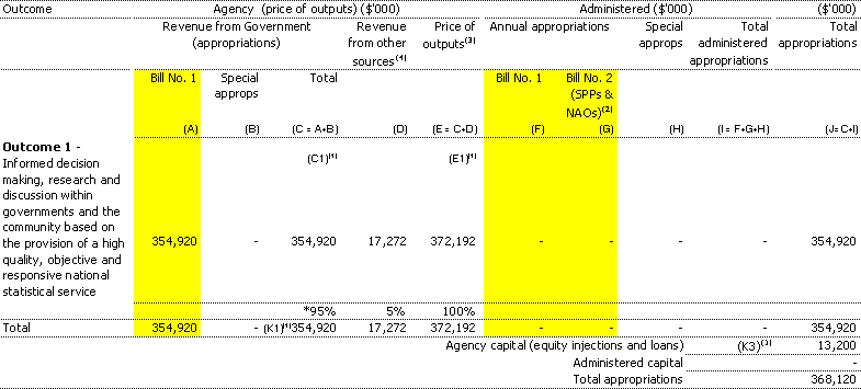 Table 1.1: Appropriations and other revenue