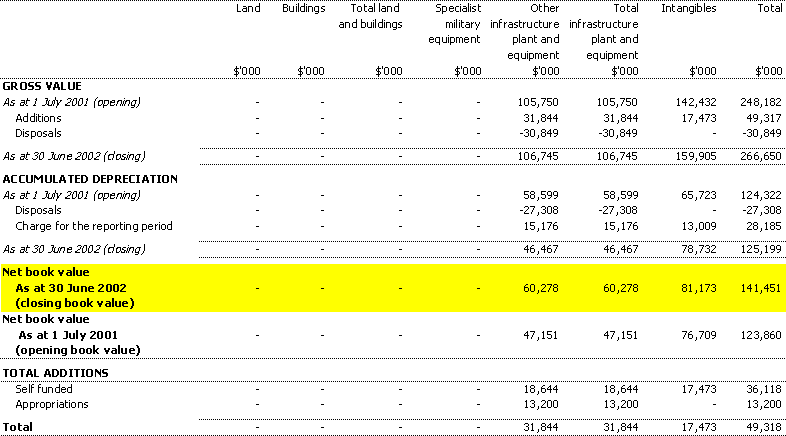 Table 3.5: Agency non-financial assets - summary of movement (Budget year 2001-02)