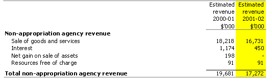 Non-appropriation agency revenue