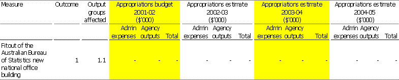 Table 1.2: Summary of measures in the 2001-02 Budget