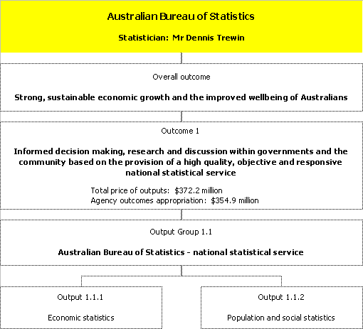 Chart 6: Outcomes and output groups