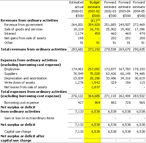 Table 3.1: Budgeted agency statement of financial performance
for the period ended 30 June