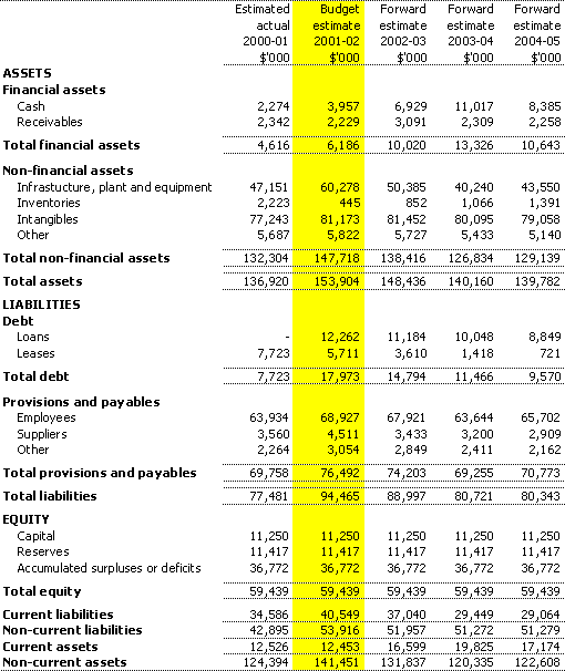 Table 3.2: Budgeted agency statement of financial position
as at 30 June