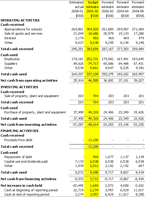 Table 3.3: Budgeted agency statement of cash flows
for the period ended 30 June