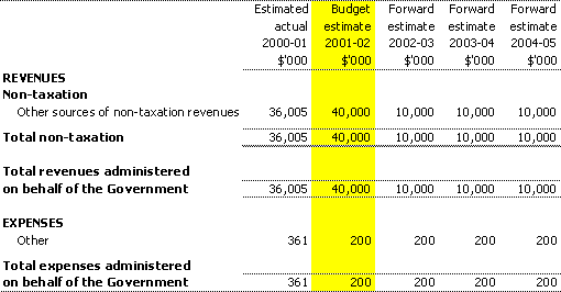 Table 3.6:  Statement of budgeted administered financial performance
for the period ended 30 June
