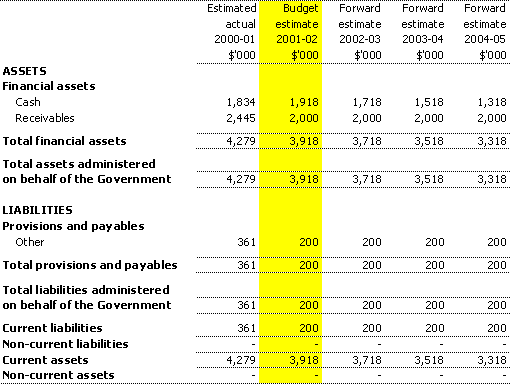 Table 3.7:  Statement of budgeted administered financial position
as at 30 June

