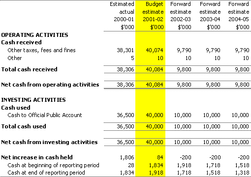 Table 3.8:  Statement of budgeted administered cash flows
for the period ended 30 June