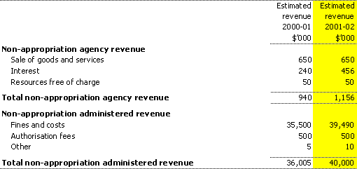 Non-appropriation agency and administered revenue