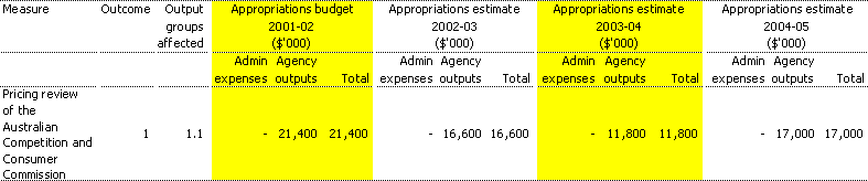 Table 1.2: Summary of measures in the 2001-02 Budget