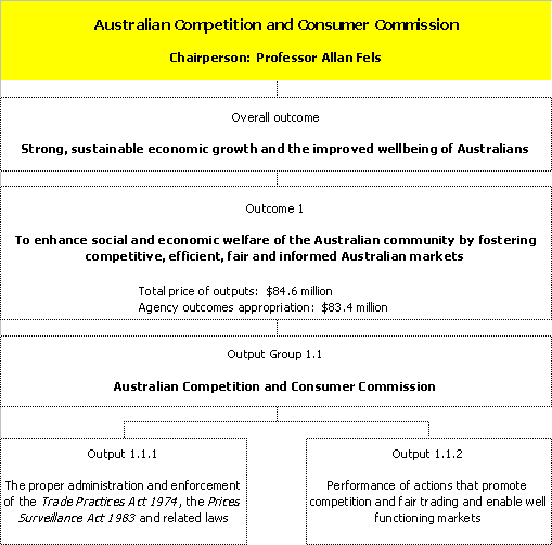 Chart 6:  Outcomes and outputs groups
