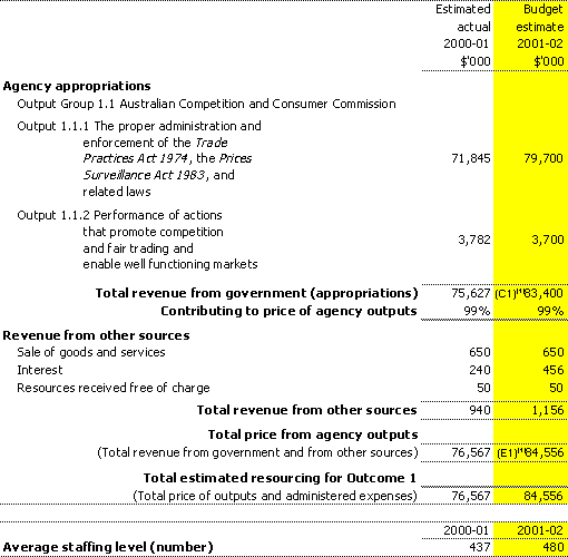 Table 2.1:  Total resources for Outcome 1