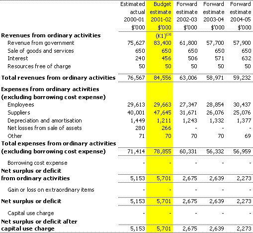Table 3.1:  Budgeted agency statement of financial performance for the period ended 30 June
