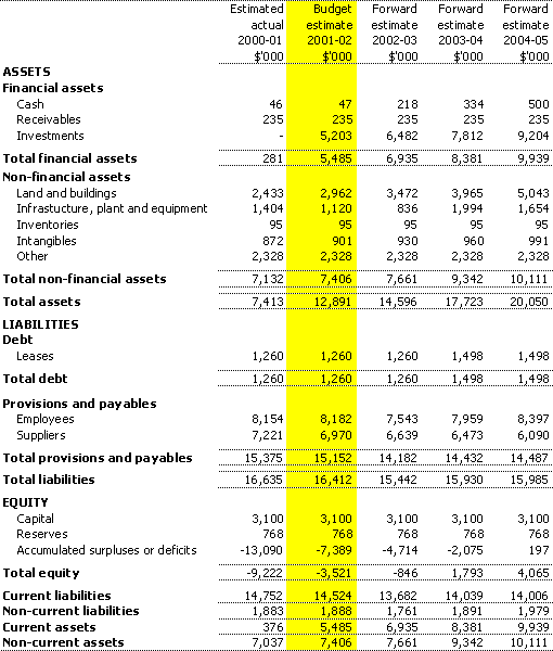 Table 3.2:  Budgeted agency statement of financial position
as at 30 June

