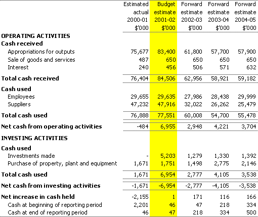 Table 3.3:  Budgeted agency statement of cash flows
for the period ended 30 June
