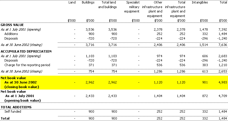 Table 3.5:  Agency non-financial assets - summary of movement (Budget year 2001-02)