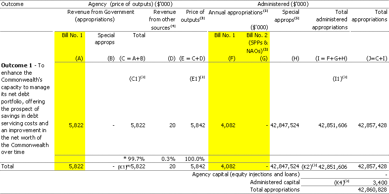 Table 1.1: Appropriations and other revenue
