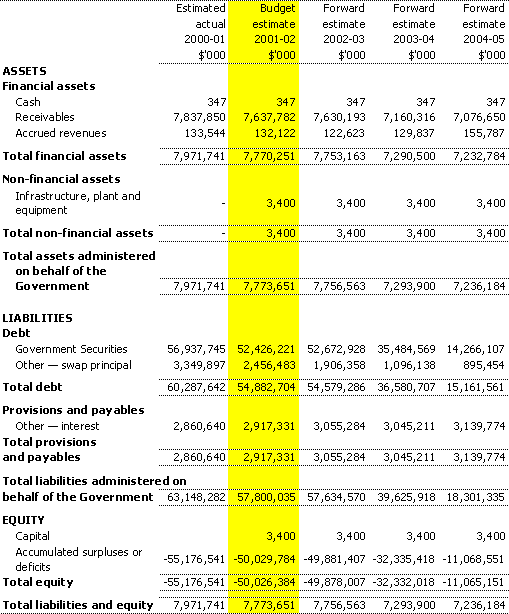 Table 3.7: Note of budgeted administered financial position
as at 30 June