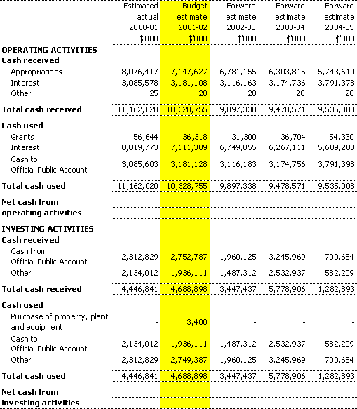 Table 3.8:  Note of budgeted administered cash flows for the period ended 30 June