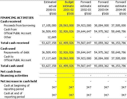 Table 3.8: Note of budgeted administered cash flows
for the period ended 30 June (continued)