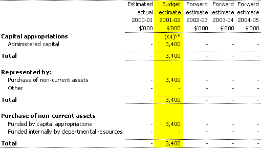 Table 3.9: Note of administered capital budget