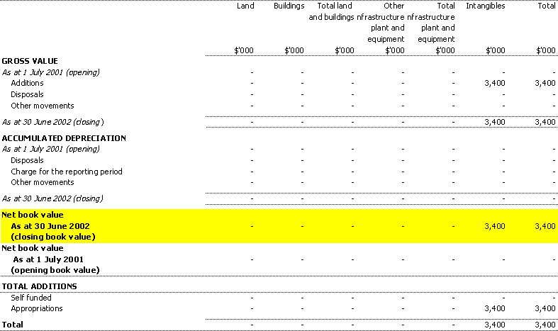 Table 3.10: Note of administered non-financial assets - Summary of movement (Budget year 2001-02)
